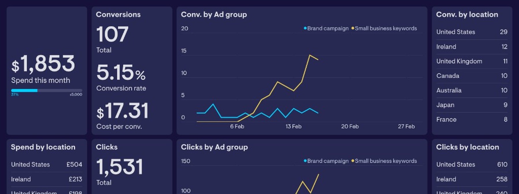 Marketing dashboard graphic representing Google Ads campaign performance